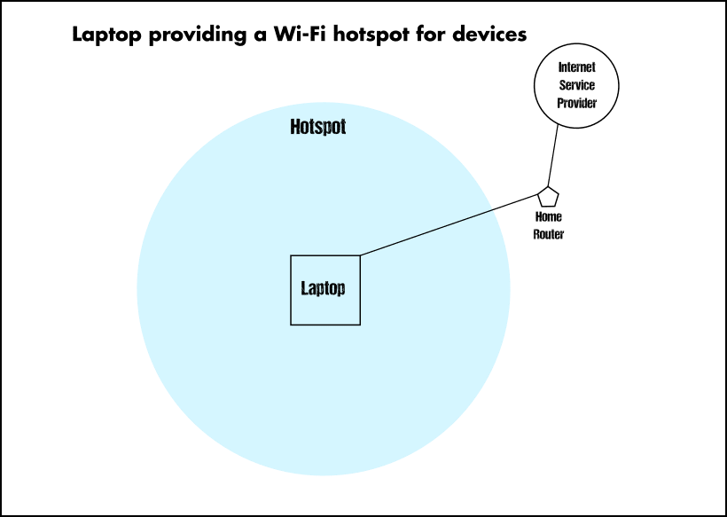 Laptop WiFi Hotspot