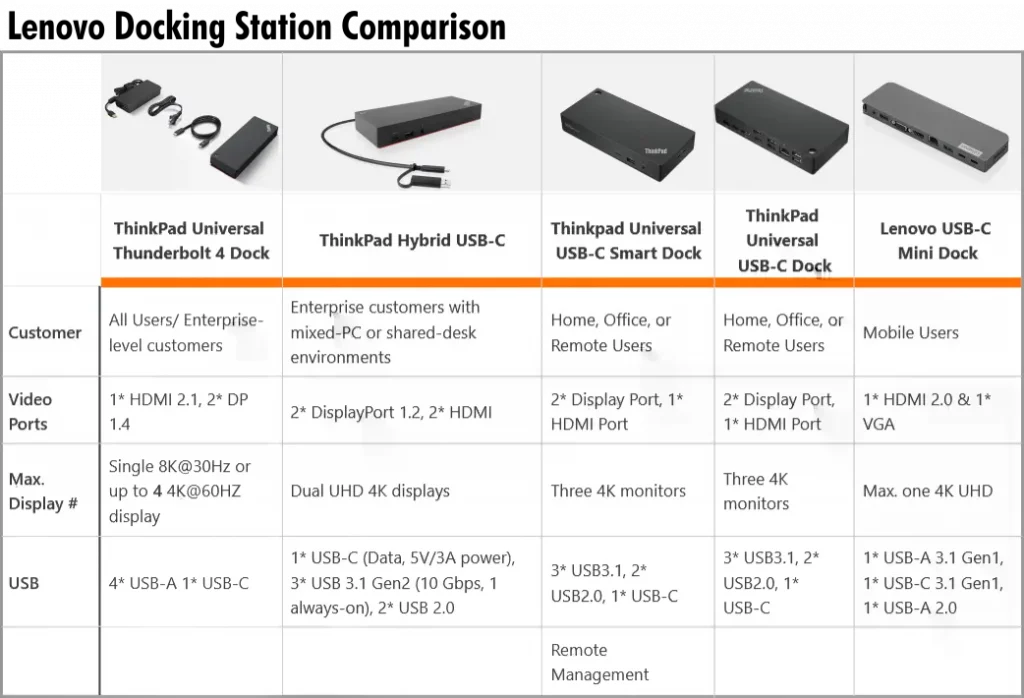 Lenovo Docking Station Comparison