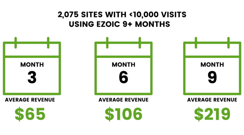 Ezoic (Less Than 10k Visits)