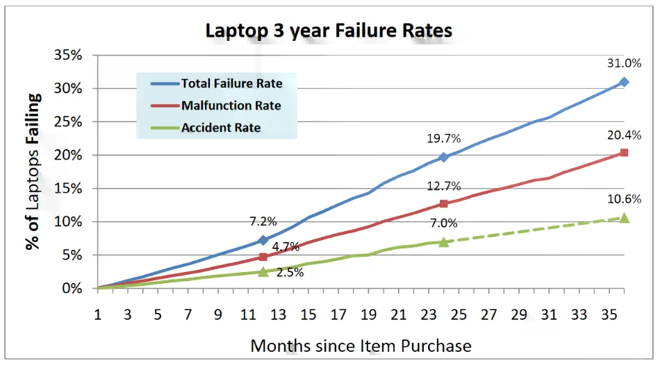 Laptop Failure Rate Chart Over 3 Years
